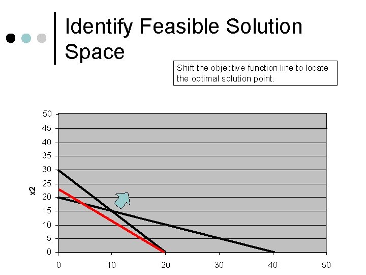 Identify Feasible Solution Space Shift the objective function line to locate the optimal solution