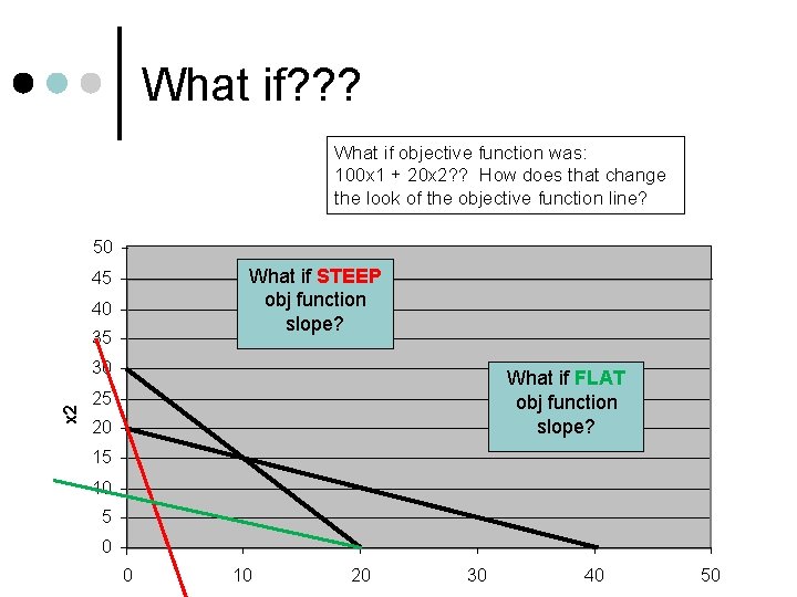 What if? ? ? What if objective function was: 100 x 1 + 20