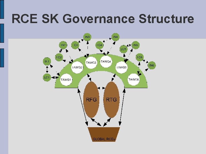 RCE SK Governance Structure 
