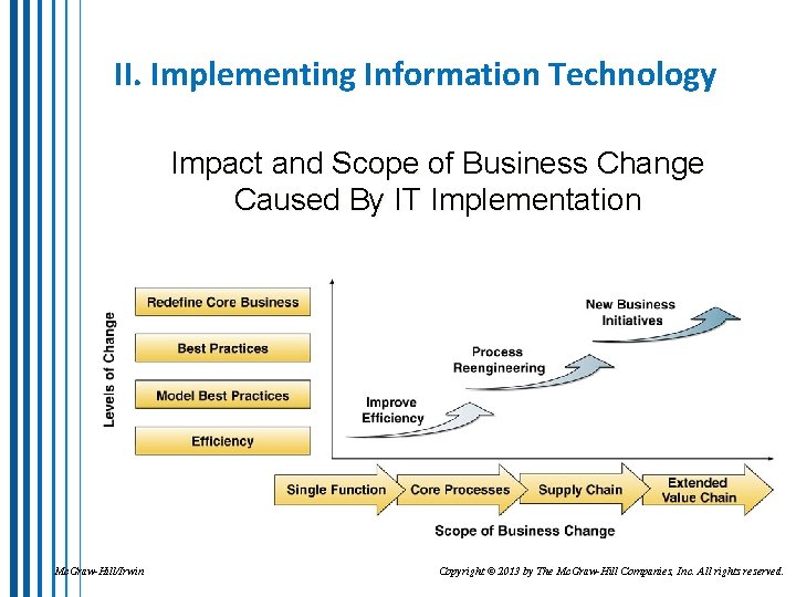 II. Implementing Information Technology Impact and Scope of Business Change Caused By IT Implementation