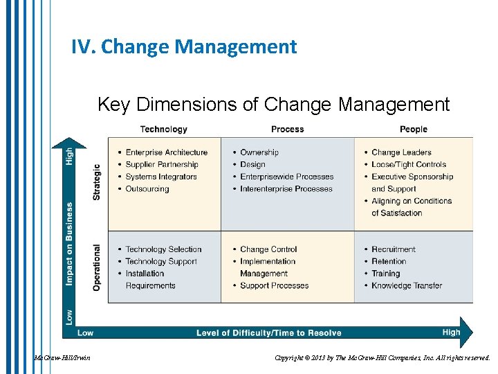 IV. Change Management Key Dimensions of Change Management Mc. Graw-Hill/Irwin Copyright © 2013 by