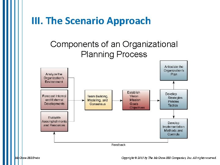 III. The Scenario Approach Components of an Organizational Planning Process Mc. Graw-Hill/Irwin Copyright ©