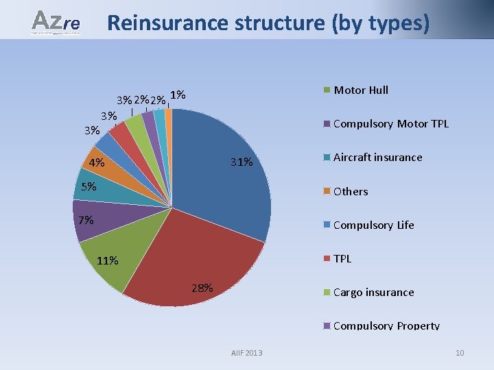 Personal insurance Reinsurance structure (by types) Property insurance Motor Hull 3% 2% 2% 1%