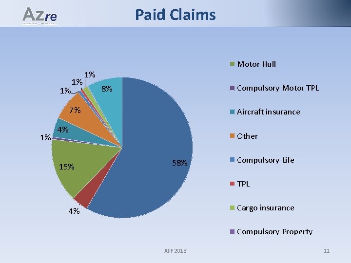 Paid Claims Personal insurance Property insurance Motor Hull 1% 1% 1% Compulsory Motor TPL