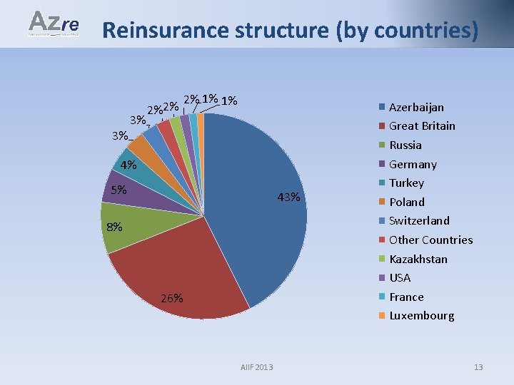 Reinsurance structure (by countries) 3% 3% 2%2% 2% 1% 1% 4% 5% 43% 8%