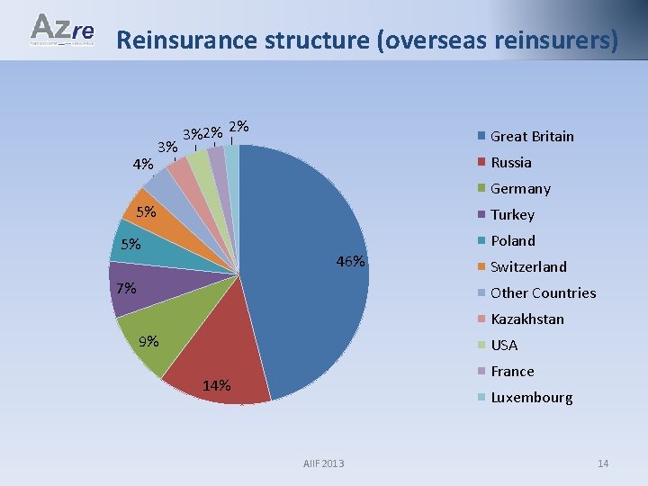 Reinsurance structure (overseas reinsurers) 4% 3% 3%2% 2% Great Britain Russia Germany 5% Turkey