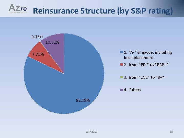 Reinsurance Structure (by S&P rating) 0. 15% 10. 02% 1. "A-" & above, including
