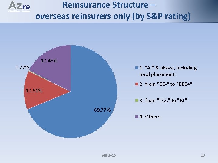 Reinsurance Structure – overseas reinsurers only (by S&P rating) 17. 46% 0. 27% 1.