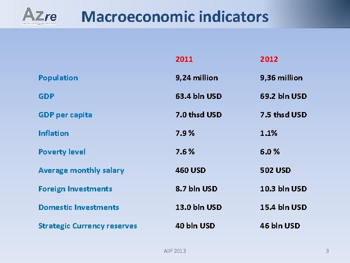 Macroeconomic indicators 2011 2012 Population 9, 24 million 9, 36 million GDP 63. 4