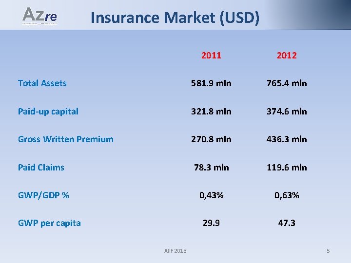 Insurance Market (USD) 2011 2012 Total Assets 581. 9 mln 765. 4 mln Paid-up