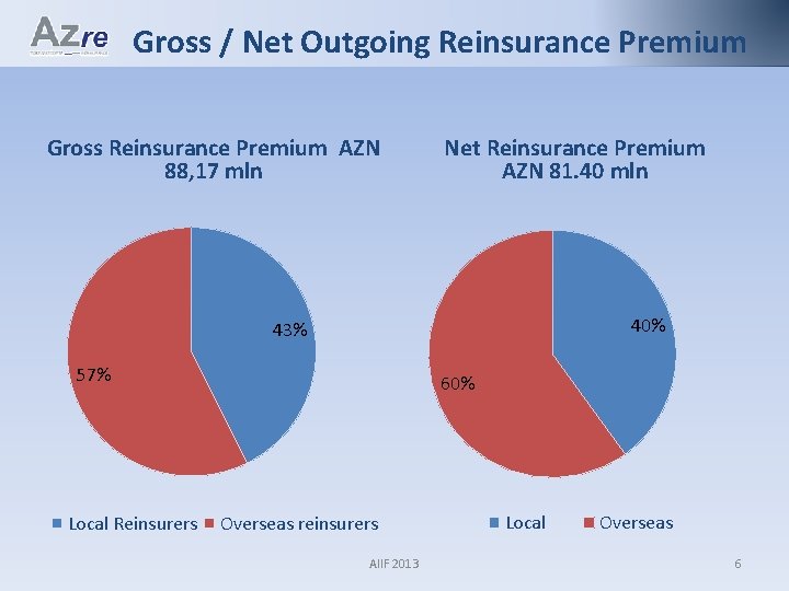 Gross / Net Outgoing Reinsurance Premium Gross Reinsurance Premium AZN 88, 17 mln Net