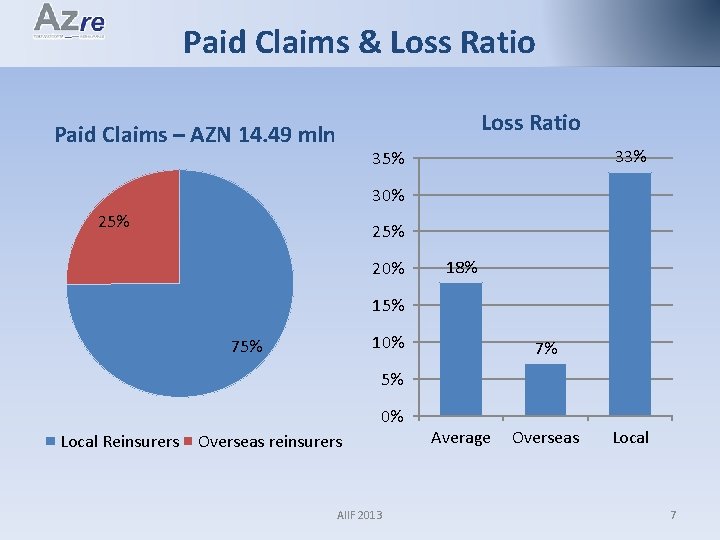Paid Claims & Loss Ratio Paid Claims – AZN 14. 49 mln 33% 35%