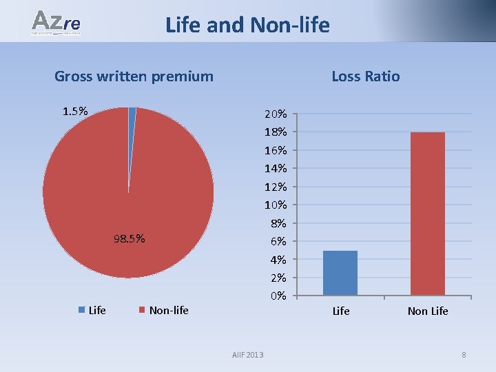 Life and Non-life Gross written premium Loss Ratio 1. 5% 20% 18% 16% 14%