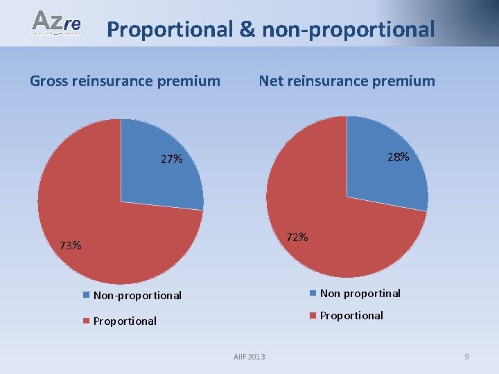 Proportional & non-proportional Gross reinsurance premium Net reinsurance premium 28% 27% 72% 73% Non-proportional