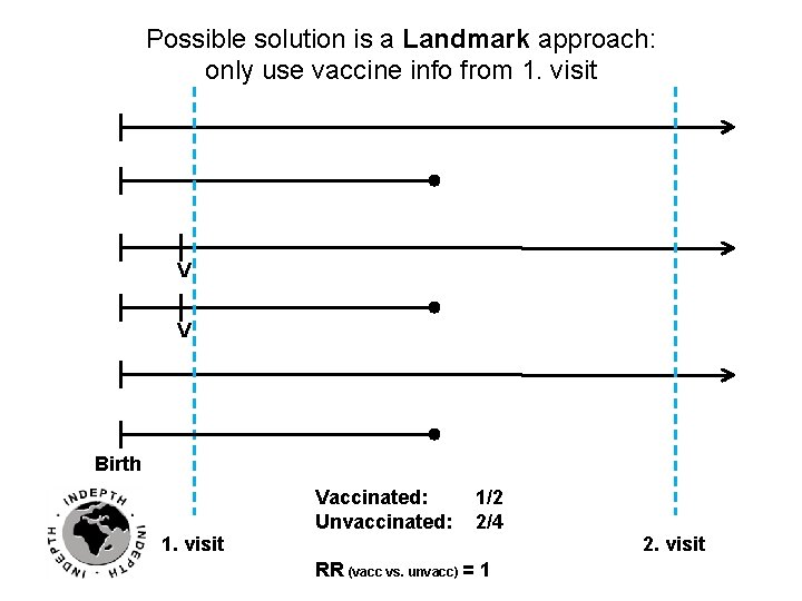 Possible solution is a Landmark approach: only use vaccine info from 1. visit V