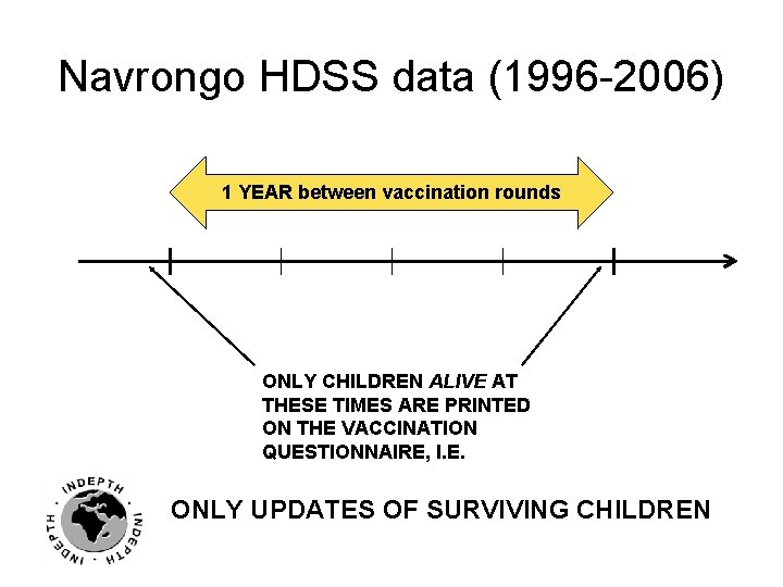 Navrongo HDSS data (1996 -2006) 1 YEAR between vaccination rounds ONLY CHILDREN ALIVE AT