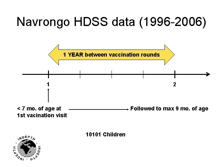 Navrongo HDSS data (1996 -2006) 1 YEAR between vaccination rounds 1 2 < 7