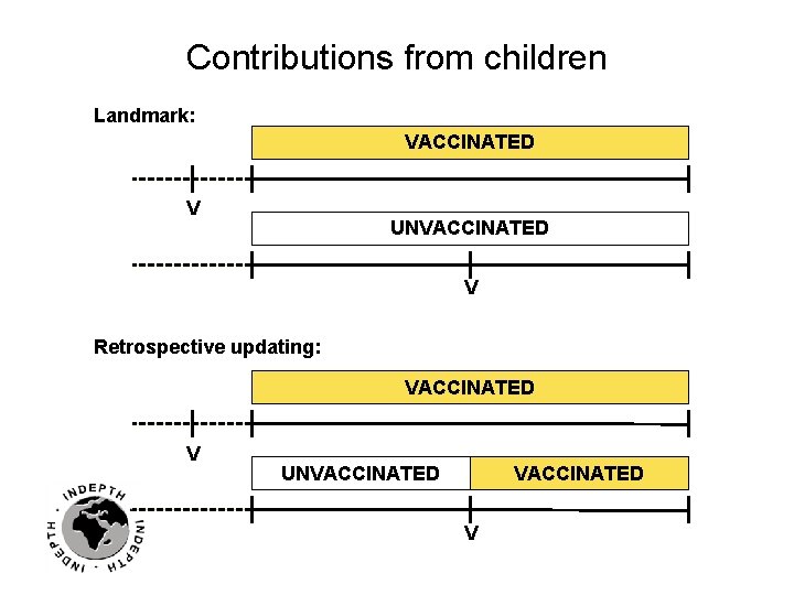 Contributions from children Landmark: VACCINATED V UNVACCINATED V Retrospective updating: VACCINATED V UNVACCINATED V