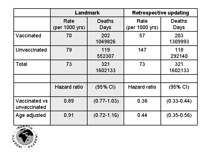 Landmark Retrospective updating Rate (per 1000 yrs) Deaths Days Vaccinated 70 202 1049826 57