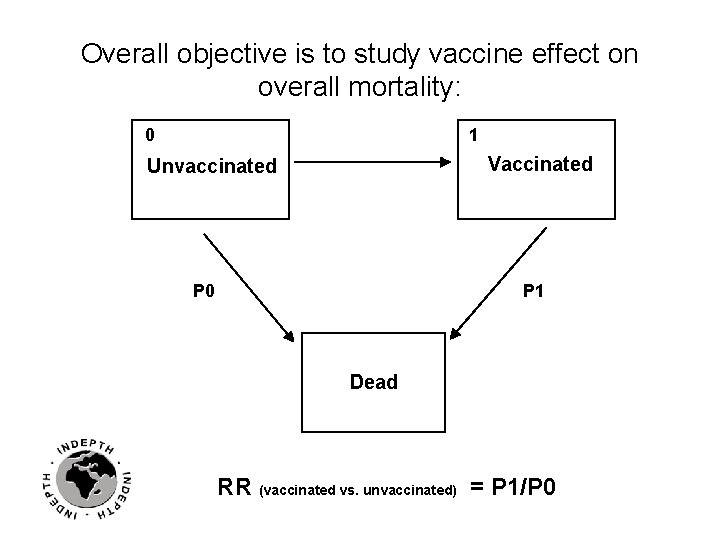 Overall objective is to study vaccine effect on overall mortality: 0 1 Vaccinated Unvaccinated