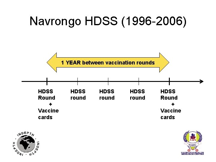 Navrongo HDSS (1996 -2006) 1 YEAR between vaccination rounds HDSS Round + Vaccine cards