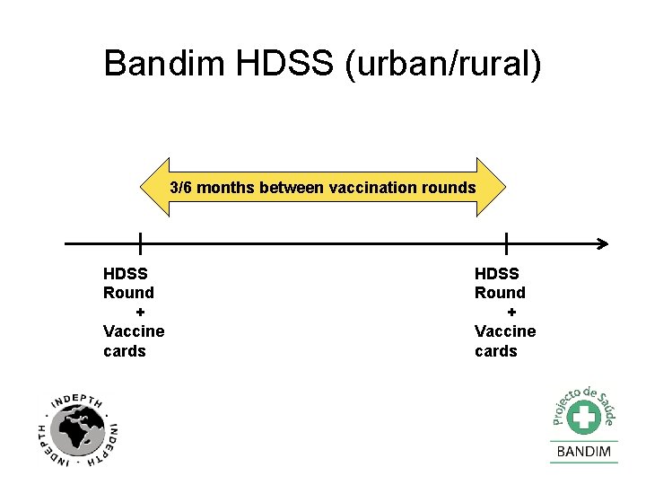 Bandim HDSS (urban/rural) 3/6 months between vaccination rounds HDSS Round + Vaccine cards 