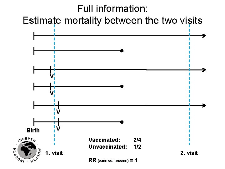 Full information: Estimate mortality between the two visits V V V Birth V Vaccinated: