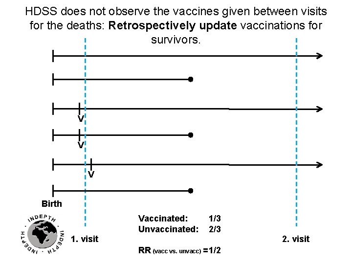 HDSS does not observe the vaccines given between visits for the deaths: Retrospectively update