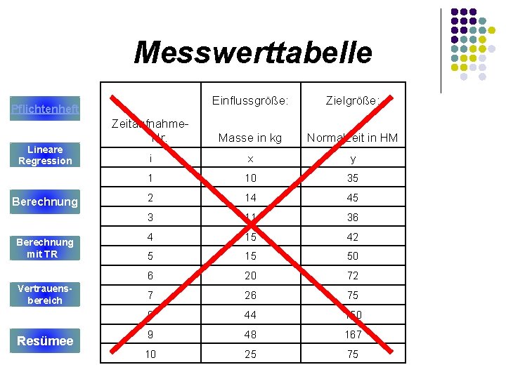 Messwerttabelle Pflichtenheft Lineare Regression Berechnung mit TR Vertrauensbereich Resümee Einflussgröße: Zielgröße: Zeitaufnahme. Nr. Masse