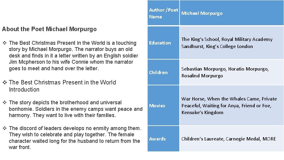 Author /Poet Michael Morpurgo Name About the Poet Michael Morpurgo v The Best Christmas