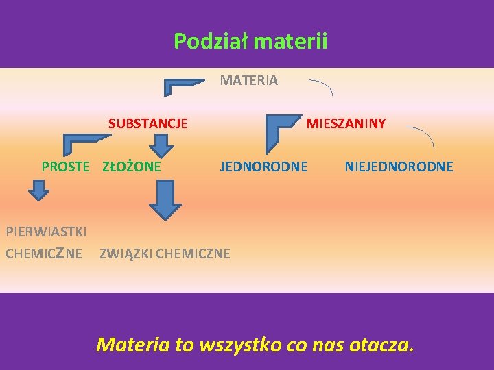 Podział materii MATERIA SUBSTANCJE PROSTE ZŁOŻONE MIESZANINY JEDNORODNE NIEJEDNORODNE PIERWIASTKI CHEMICZNE ZWIĄZKI CHEMICZNE Materia