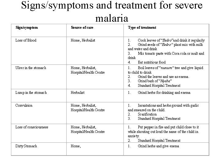 Signs/symptoms and treatment for severe malaria Sign/symptom Source of care Type of treatment Loss