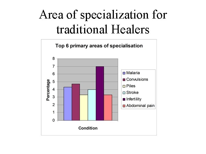 Area of specialization for traditional Healers 