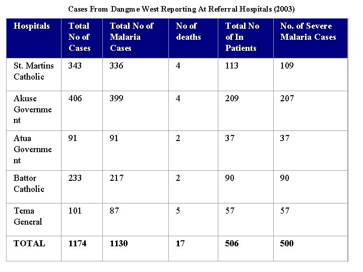 Cases From Dangme West Reporting At Referral Hospitals (2003) Hospitals Total No of Cases