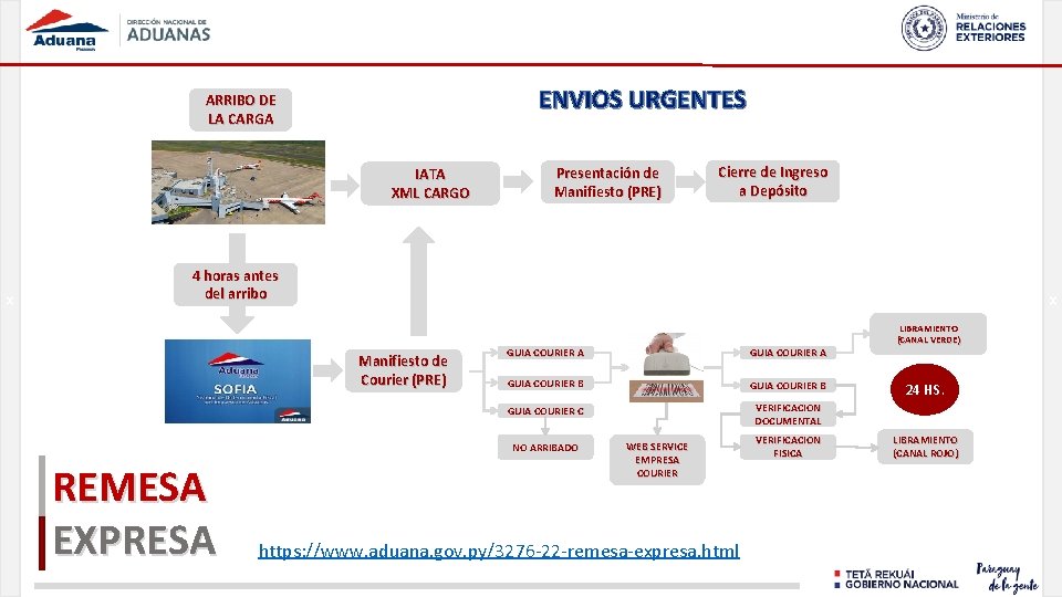 ENVIOS URGENTES ARRIBO DE LA CARGA IATA XML CARGO x Presentación de Manifiesto (PRE)