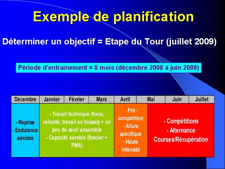 Exemple de planification Déterminer un objectif = Etape du Tour (juillet 2009) Période d’entraînement