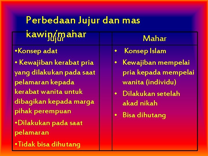 Perbedaan Jujur dan mas kawin/mahar Jujur Mahar • Konsep adat • Kewajiban kerabat pria