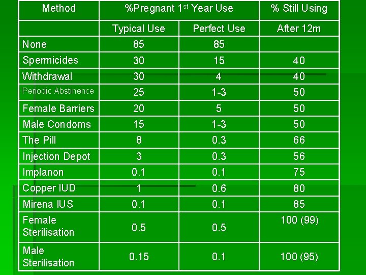 Method %Pregnant 1 st Year Use % Still Using Typical Use Perfect Use None