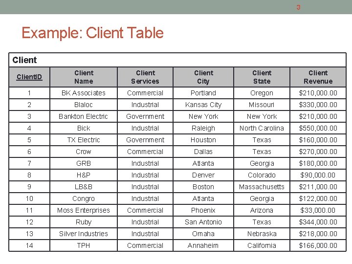 3 Example: Client Table Client. ID Client Name Client Services Client City Client State