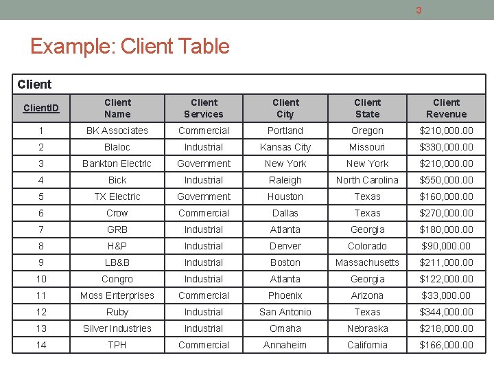 3 Example: Client Table Client. ID Client Name Client Services Client City Client State