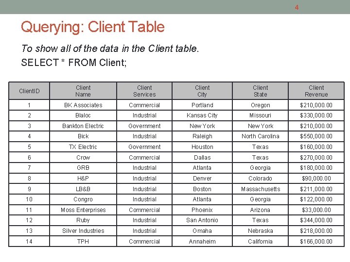 4 Querying: Client Table To show all of the data in the Client table.