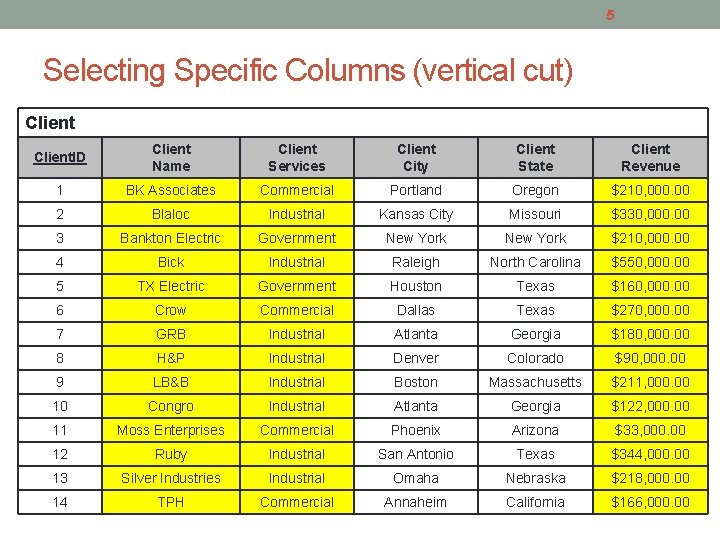 5 Selecting Specific Columns (vertical cut) Client. ID Client Name Client Services Client City