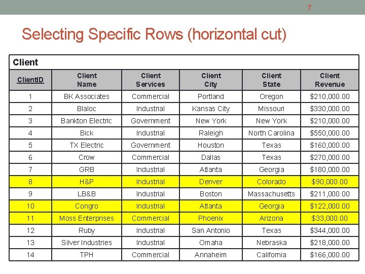 7 Selecting Specific Rows (horizontal cut) Client. ID Client Name Client Services Client City