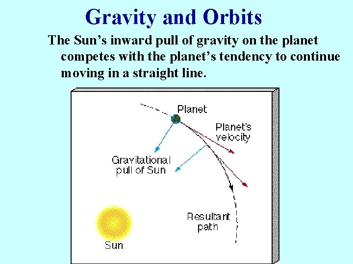 Gravity and Orbits The Sun’s inward pull of gravity on the planet competes with