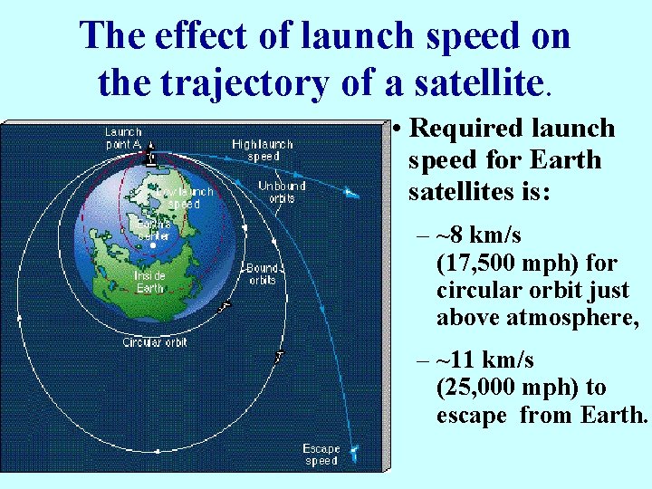 The effect of launch speed on the trajectory of a satellite. • Required launch