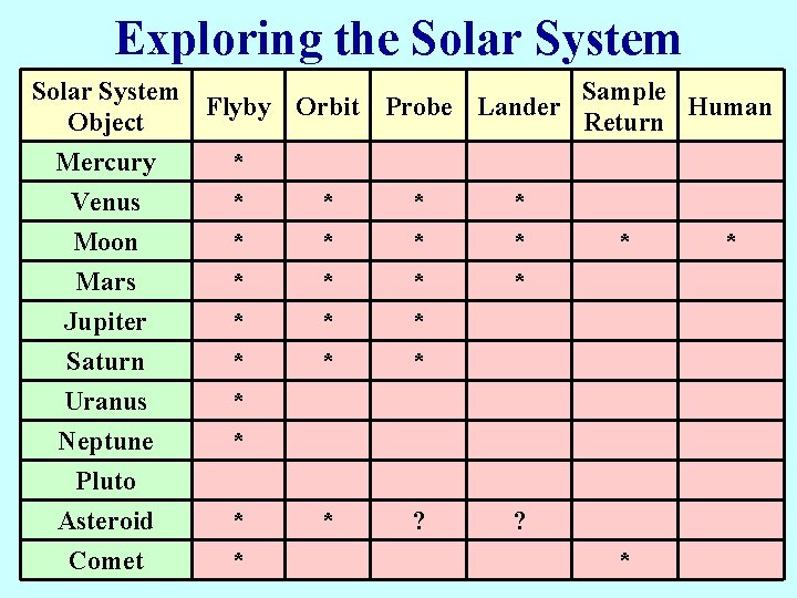 Exploring the Solar System Sample Flyby Orbit Probe Lander Human Object Return Mercury *