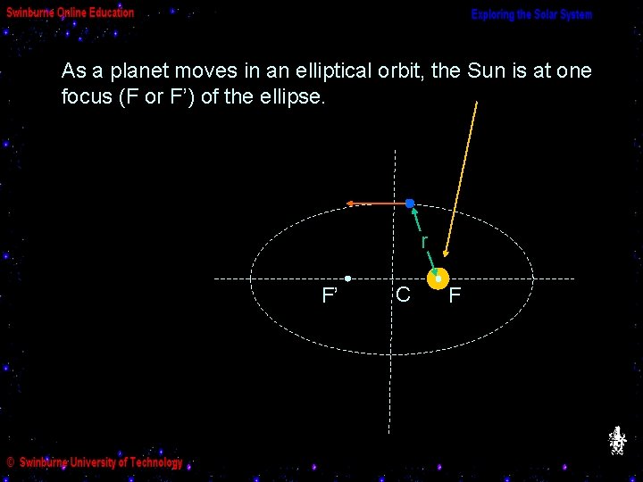 As a planet moves in an elliptical orbit, the Sun is at one focus