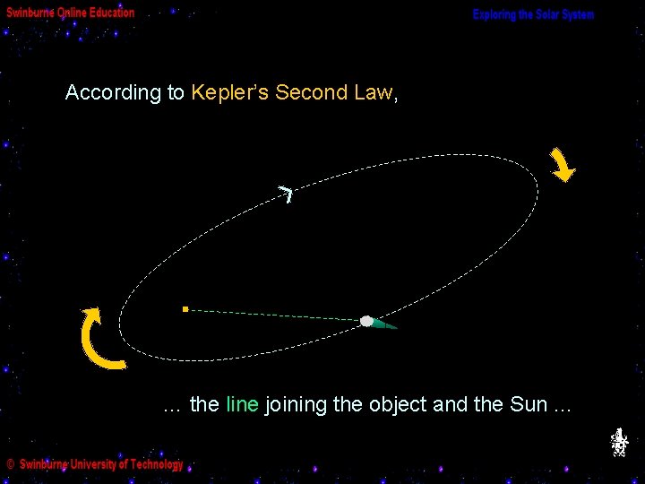 According to Kepler’s Second Law, … the line joining the object and the Sun.