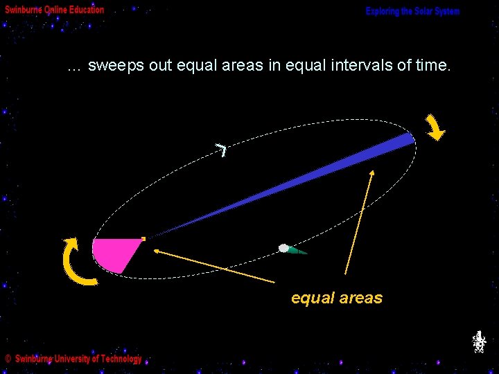 … sweeps out equal areas in equal intervals of time. equal areas 