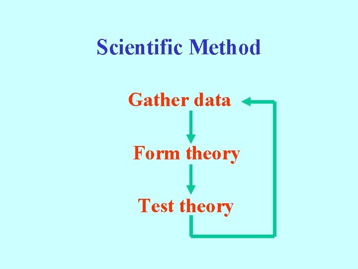Scientific Method Gather data Form theory Test theory 